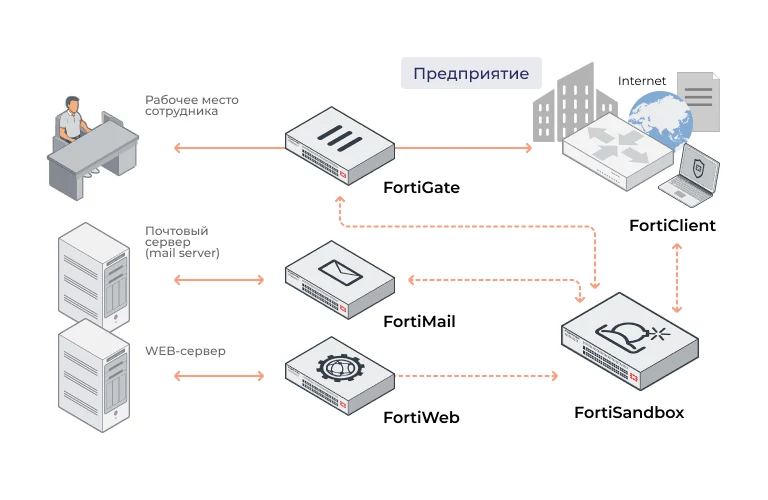 Схема интеграции FortiSandbox в сеть