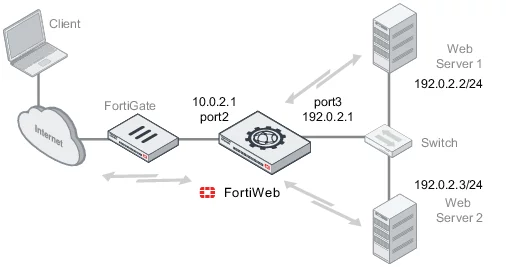 fortiweb reverse proxy