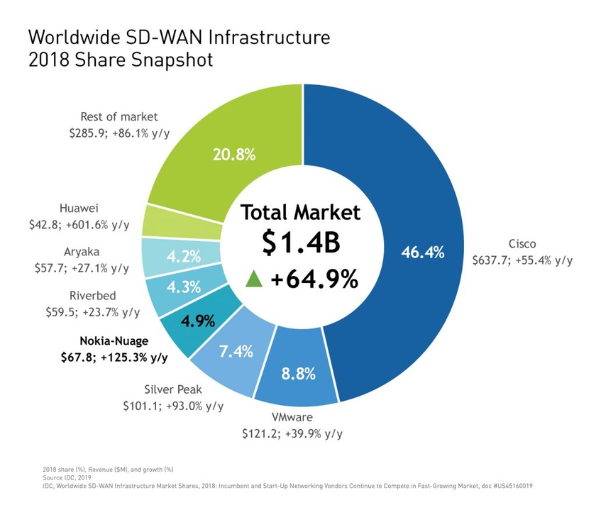 worldwide sd-wan infrastructure