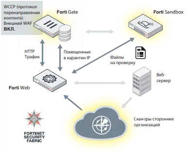 fortinet security fabric